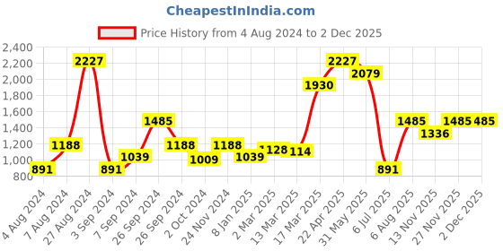 tatacliq.com Kazo Tiger Back Print T-Shirt kazo Price History Graph from 4 Aug 2024 to 1 Dec 2025