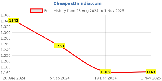 tatacliq.com Kazo Tinkerbell Printed Graphic T-Shirt With Sequin kazo Price History Graph from 28 Aug 2024 to 31 Oct 2025