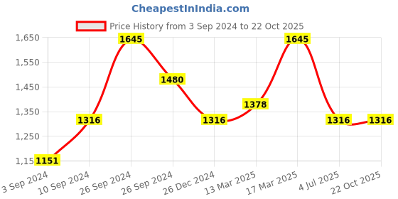tatacliq.com Kazo Trousers With Belt And Swaroski Buckle kazo Price History Graph from 3 Sep 2024 to 22 Oct 2025