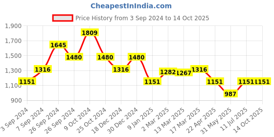 tatacliq.com Kazo Trousers With Belt And Swaroski Buckle kazo Price History Graph from 3 Sep 2024 to 13 Oct 2025