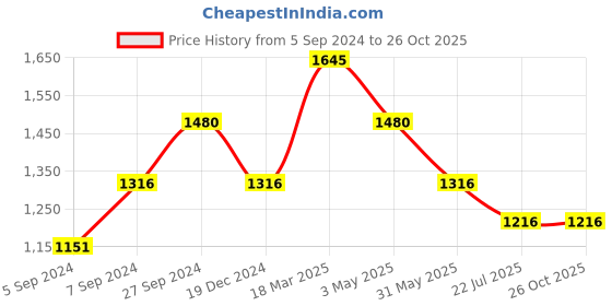 tatacliq.com Kazo Trousers With Belt And Swaroski Buckle kazo Price History Graph from 5 Sep 2024 to 25 Oct 2025