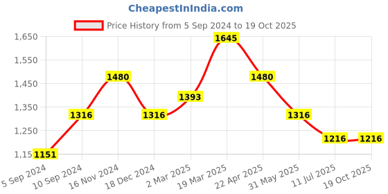 tatacliq.com Kazo Trousers With Belt And Swaroski Buckle kazo Price History Graph from 5 Sep 2024 to 19 Oct 2025