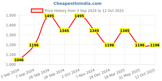tatacliq.com Kazo Trousers With Fabric Belt kazo Price History Graph from 3 Sep 2024 to 12 Oct 2025