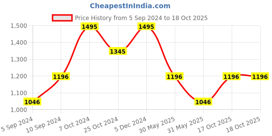 tatacliq.com Kazo Trousers With Fabric Belt kazo Price History Graph from 5 Sep 2024 to 18 Oct 2025