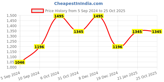 tatacliq.com Kazo Trousers With Fabric Belt kazo Price History Graph from 5 Sep 2024 to 25 Oct 2025