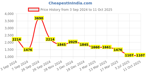 tatacliq.com Kazo Tunic Length Pullover With Heat Studs kazo Price History Graph from 3 Sep 2024 to 10 Oct 2025