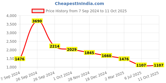 tatacliq.com Kazo Tunic Length Pullover With Heat Studs kazo Price History Graph from 7 Sep 2024 to 11 Oct 2025