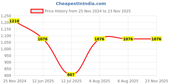 tatacliq.com Kazo White & Black Check Top kazo Price History Graph from 25 Nov 2024 to 23 Nov 2025