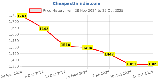 tatacliq.com Kazo White & Black Self Design Top kazo Price History Graph from 28 Nov 2024 to 22 Oct 2025