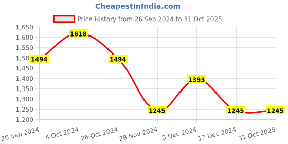 tatacliq.com Kazo White & Blue Cotton Striped Shirt kazo Price History Graph from 26 Sep 2024 to 31 Oct 2025