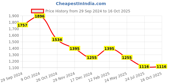 tatacliq.com Kazo White & Green Printed Sweatshirt kazo Price History Graph from 29 Sep 2024 to 16 Oct 2025