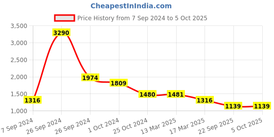 tatacliq.com Kazo White & Grey Color-Block Pullover kazo Price History Graph from 7 Sep 2024 to 5 Oct 2025