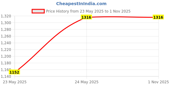 tatacliq.com Kazo White & Grey Color-Block Pullover kazo Price History Graph from 23 May 2025 to 1 Nov 2025