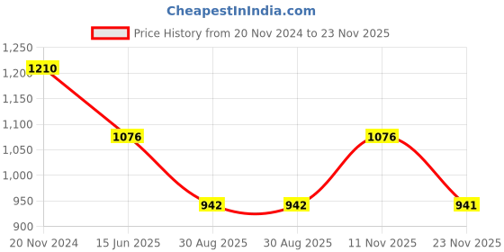 tatacliq.com Kazo White & Orange Check Top kazo Price History Graph from 20 Nov 2024 to 23 Nov 2025