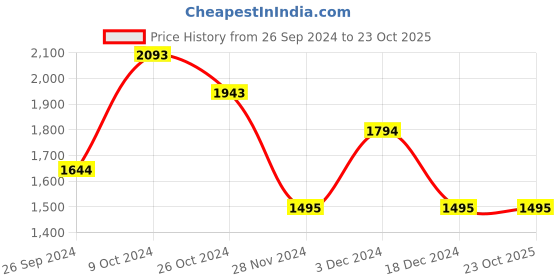 tatacliq.com Kazo White & Pink Embroidered Shirt kazo Price History Graph from 26 Sep 2024 to 22 Oct 2025