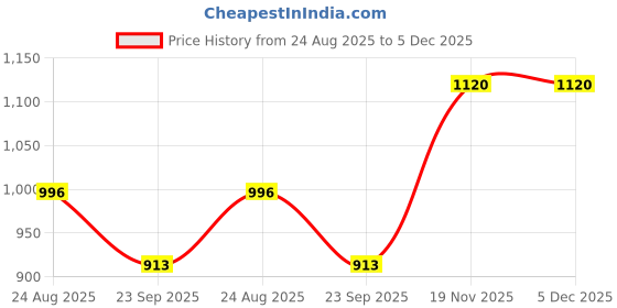 tatacliq.com Kazo White & Yellow Floral Print Shirt kazo Price History Graph from 24 Aug 2025 to 5 Dec 2025
