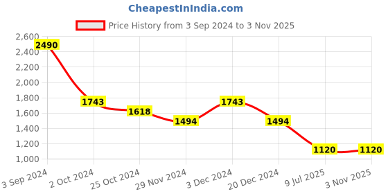 tatacliq.com Kazo White Casual Shirt kazo Price History Graph from 3 Sep 2024 to 1 Nov 2025