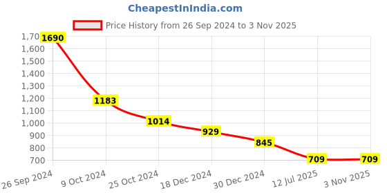 tatacliq.com Kazo White Cotton Graphic Print T-Shirt kazo Price History Graph from 26 Sep 2024 to 2 Nov 2025