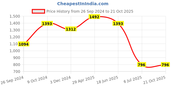 tatacliq.com Kazo White Cotton Printed T-Shirt kazo Price History Graph from 26 Sep 2024 to 20 Oct 2025