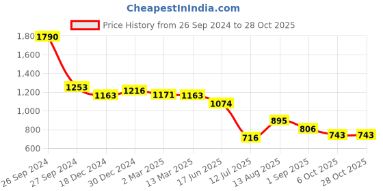 tatacliq.com Kazo White Cotton Printed T-Shirt kazo Price History Graph from 26 Sep 2024 to 27 Oct 2025