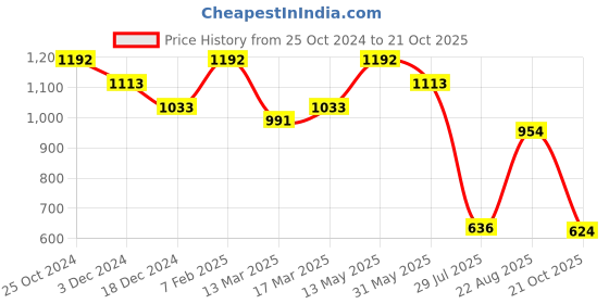 tatacliq.com Kazo White Cotton Printed T-Shirt kazo Price History Graph from 25 Oct 2024 to 21 Oct 2025