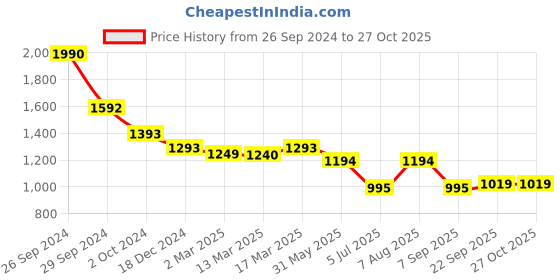 tatacliq.com Kazo White Cotton Printed Top kazo Price History Graph from 26 Sep 2024 to 27 Oct 2025