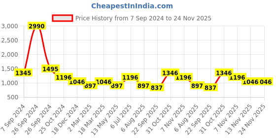 tatacliq.com Kazo White Cotton Pullover kazo Price History Graph from 7 Sep 2024 to 24 Nov 2025