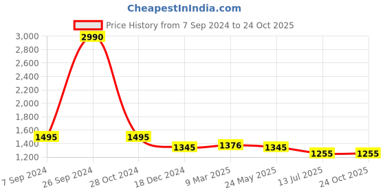tatacliq.com Kazo White Cotton Self Design Shirt kazo Price History Graph from 7 Sep 2024 to 22 Oct 2025