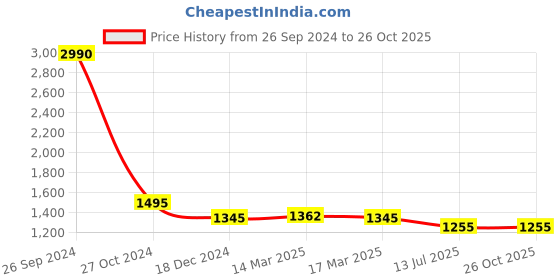 tatacliq.com Kazo White Cotton Self Design Shirt kazo Price History Graph from 26 Sep 2024 to 26 Oct 2025