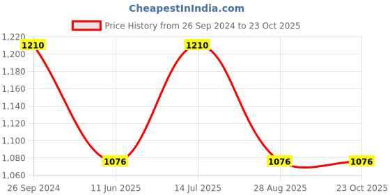 tatacliq.com Kazo White Cut Work Top kazo Price History Graph from 26 Sep 2024 to 22 Oct 2025