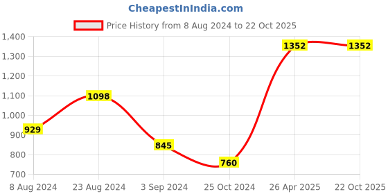 tatacliq.com Kazo White Embellished Beanie kazo Price History Graph from 8 Aug 2024 to 22 Oct 2025