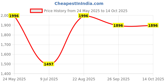 tatacliq.com Kazo White Embellished Blazer kazo Price History Graph from 24 May 2025 to 14 Oct 2025