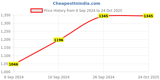 tatacliq.com Kazo White Embellished Casual Shirt kazo Price History Graph from 6 Sep 2024 to 23 Oct 2025