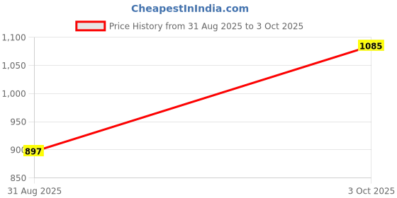 tatacliq.com Kazo White Embellished Pullover kazo Price History Graph from 31 Aug 2025 to 3 Oct 2025