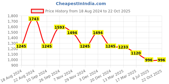 tatacliq.com Kazo White Embellished Shirt kazo Price History Graph from 18 Aug 2024 to 22 Oct 2025