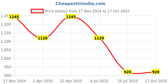 tatacliq.com Kazo White Embellished Shirt kazo Price History Graph from 17 Nov 2024 to 16 Oct 2025