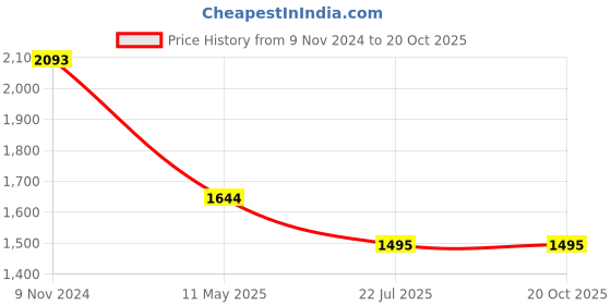 tatacliq.com Kazo White Embellished Shirt kazo Price History Graph from 9 Nov 2024 to 20 Oct 2025