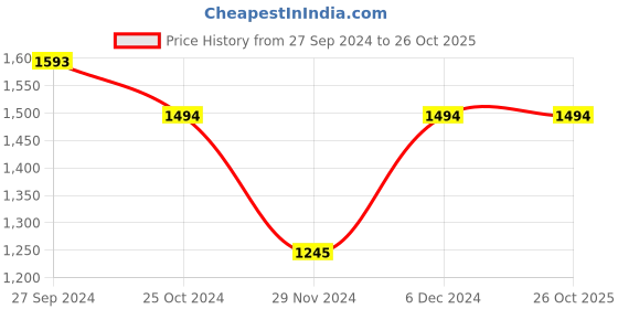 tatacliq.com Kazo White Embellished Shirt kazo Price History Graph from 27 Sep 2024 to 26 Oct 2025