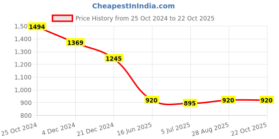 tatacliq.com Kazo White Embellished Shirt kazo Price History Graph from 25 Oct 2024 to 22 Oct 2025