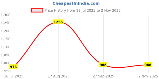 tatacliq.com Kazo White Embellished Shirt kazo Price History Graph from 18 Jul 2025 to 1 Nov 2025