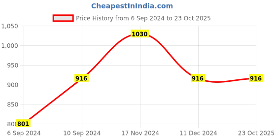 tatacliq.com Kazo White Embroidered Shirt kazo Price History Graph from 6 Sep 2024 to 22 Oct 2025