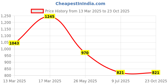 tatacliq.com Kazo White Embroidered Shirt kazo Price History Graph from 13 Mar 2025 to 22 Oct 2025