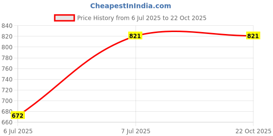 tatacliq.com Kazo White Embroidered Shirt kazo Price History Graph from 6 Jul 2025 to 22 Oct 2025