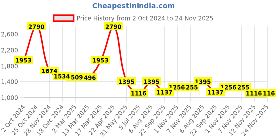 tatacliq.com Kazo White Flared Fit High Rise Trousers kazo Price History Graph from 2 Oct 2024 to 24 Nov 2025
