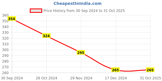 tatacliq.com Kazo White Full Coverage Non-Padded Camisole kazo Price History Graph from 30 Sep 2024 to 30 Oct 2025