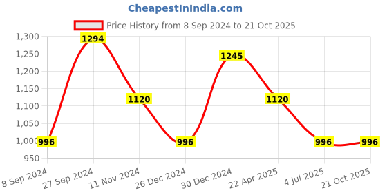 tatacliq.com Kazo White High Rise Jeggings kazo Price History Graph from 8 Sep 2024 to 20 Oct 2025