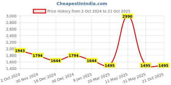 tatacliq.com Kazo White High Rise Jeggings kazo Price History Graph from 2 Oct 2024 to 21 Oct 2025