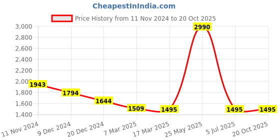 tatacliq.com Kazo White High Rise Jeggings kazo Price History Graph from 11 Nov 2024 to 20 Oct 2025