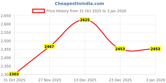 tatacliq.com KAZO White Jeans kazo Price History Graph from 31 Oct 2025 to 31 Dec 2025
