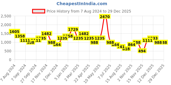 tatacliq.com Kazo White KZ07 Logo Baseball Cap kazo Price History Graph from 7 Aug 2024 to 28 Dec 2025